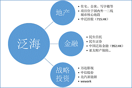 外在与内里相左剖析泛海控股的资产流动性