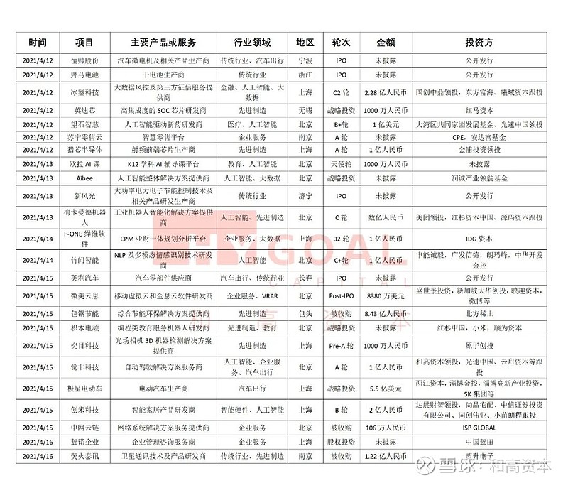 和高资本 Ai 周报丨觉非科技获得近亿元a轮融资 北京设全国首个智能网联汽车政策先行区 图森未来登陆纳斯达克