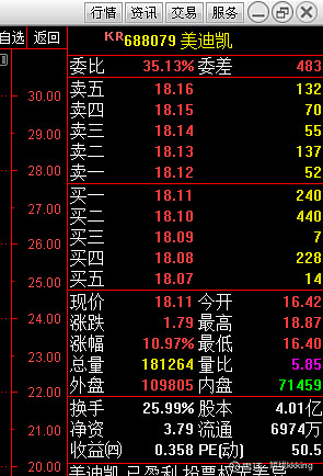 明日操作:003036 泰坦股份 688079美迪凯 发了支科创板的,今日就拿了