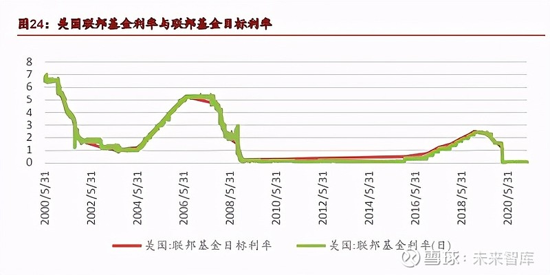 美联储购买债券对利率的影响