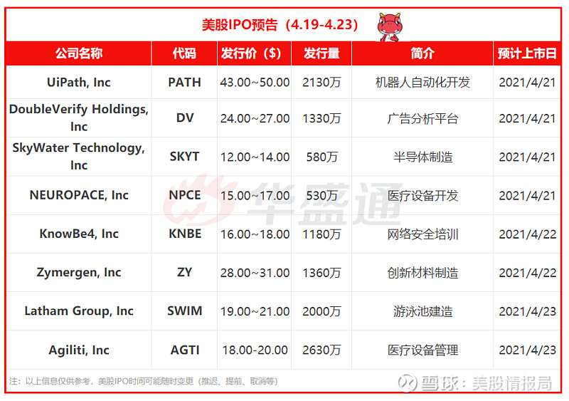 美股ipo预告 8只新股来袭 腾讯系 Rpa独角兽uipath领衔本周美股市场预计迎来8只新股 涉及机器人自动化 半导体和医疗等多个行业 其中多只个股值得关注 机器人自动化初创公司ui