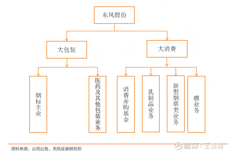 东风股份 小而美东风股份 从是烟标生产 目前品类在拓宽到药标和其他包装 即公司管理层的战略方向 大消费 大包装 公司是家族企业