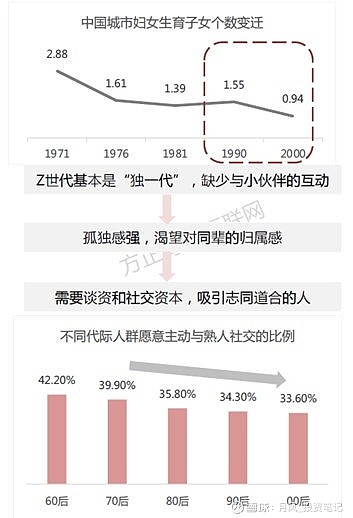 B站 的火爆本质上是这一代年轻