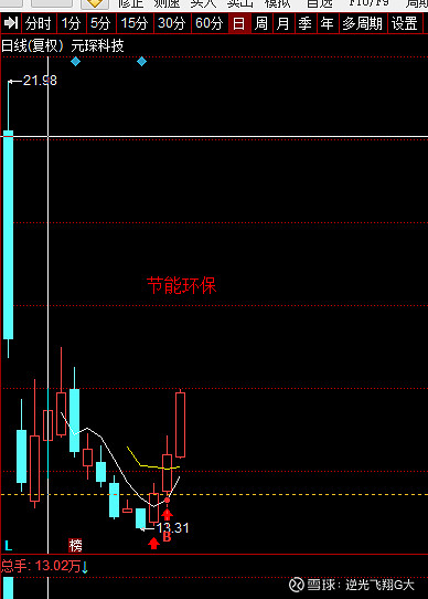 $元琛科技(sh688659)$ 分析写的不错,卖急了,不然隔日13  - 雪球