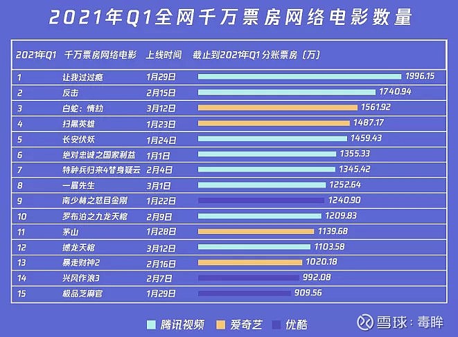 一季度15部票房破千万网络电影爆款也有方法论