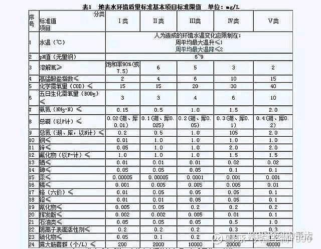 常规地表水生态断面监测中的生物指标