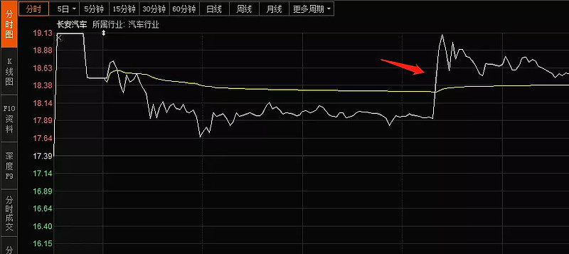 與特斯拉因為車主維權導致其股價表現糟糕相比,我大a股的新能源車無人