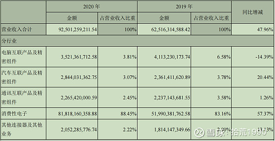 立訊精密年報筆記