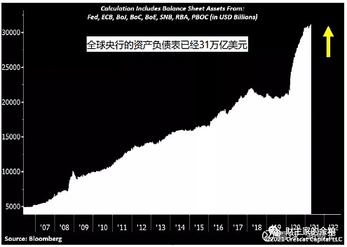 萬物皆泡沫,除了比特幣 就2008年全球金融危機以來,在印鈔和信貸刺激