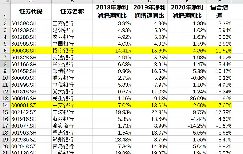 自由现金流不够高的银行,就只能通过折价来弥补这一缺陷,同时提高股息