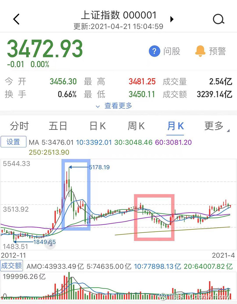 2015和2018股灾！2021？！刚好三年又三年！每次都由流动性紧缩引爆！ A股的历年走势都是与实体经济负相关的，最简单上年 疫情实体经济基本停顿，但股市一路狂奔，指数不断创出新高！今年经济恢复，但...