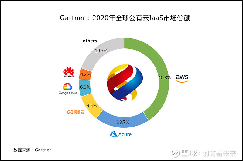 年全球云计算iaas市场追踪数据 亚马逊 微软 阿里云位列前三21年4月21日 Gartner发布年全球公有云iaas市场 追踪数据 年全球云计算市场保持高速增长