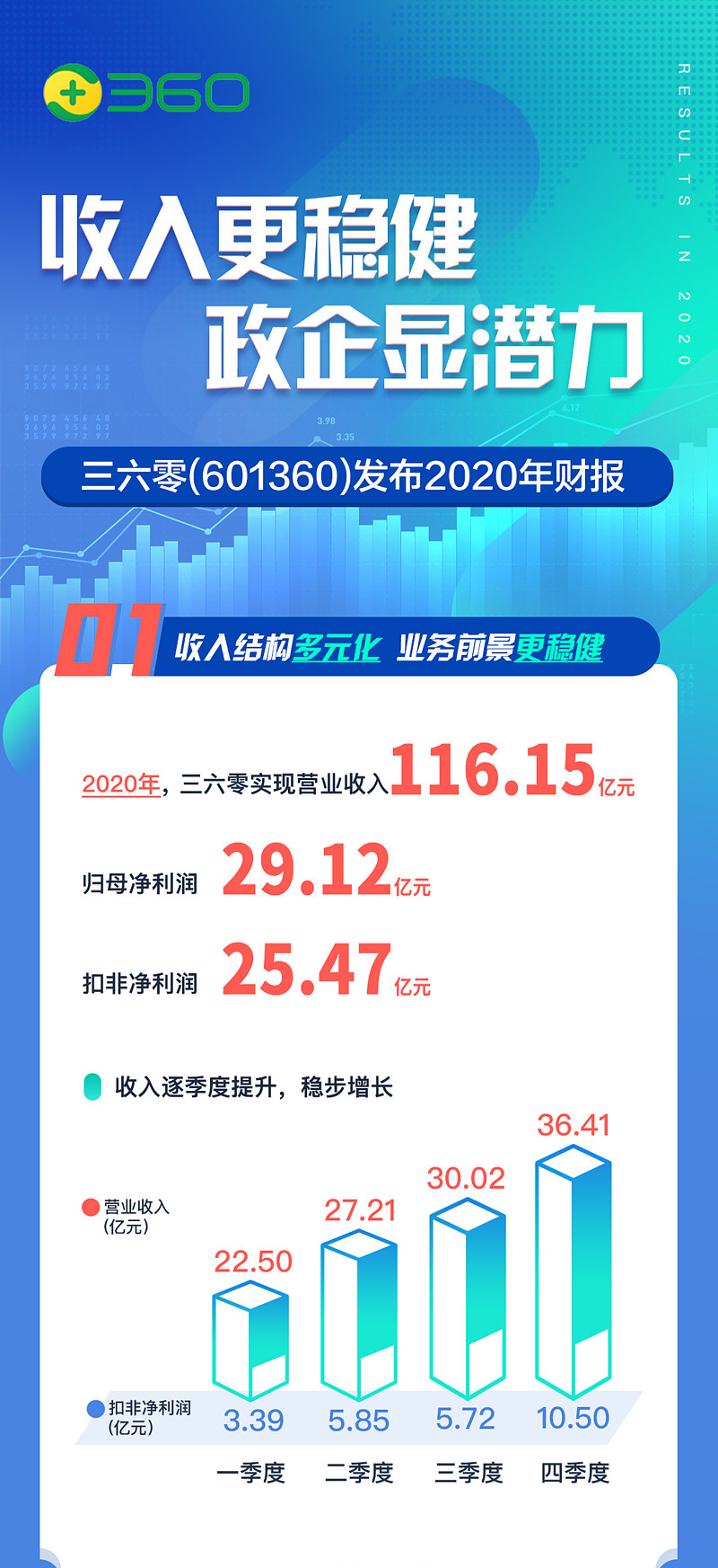 三六零年报：政企安全收入增长超70%,智能硬件、游戏多头开花-科记汇