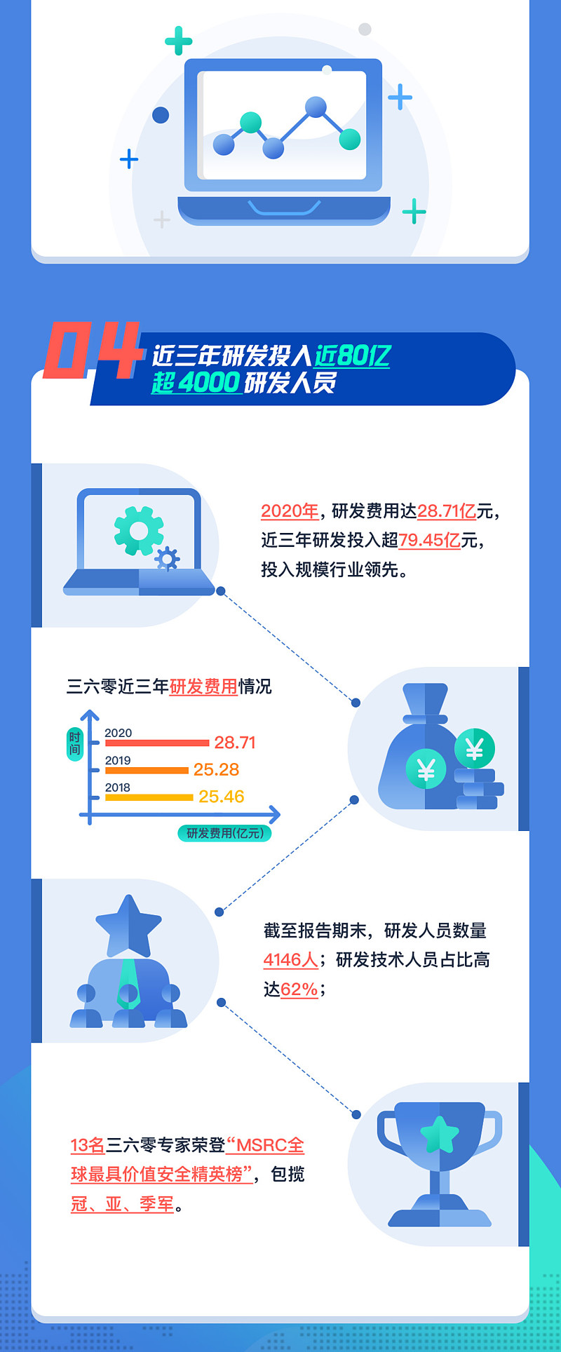 三六零年报：政企安全收入增长超70%,智能硬件、游戏多头开花-科记汇