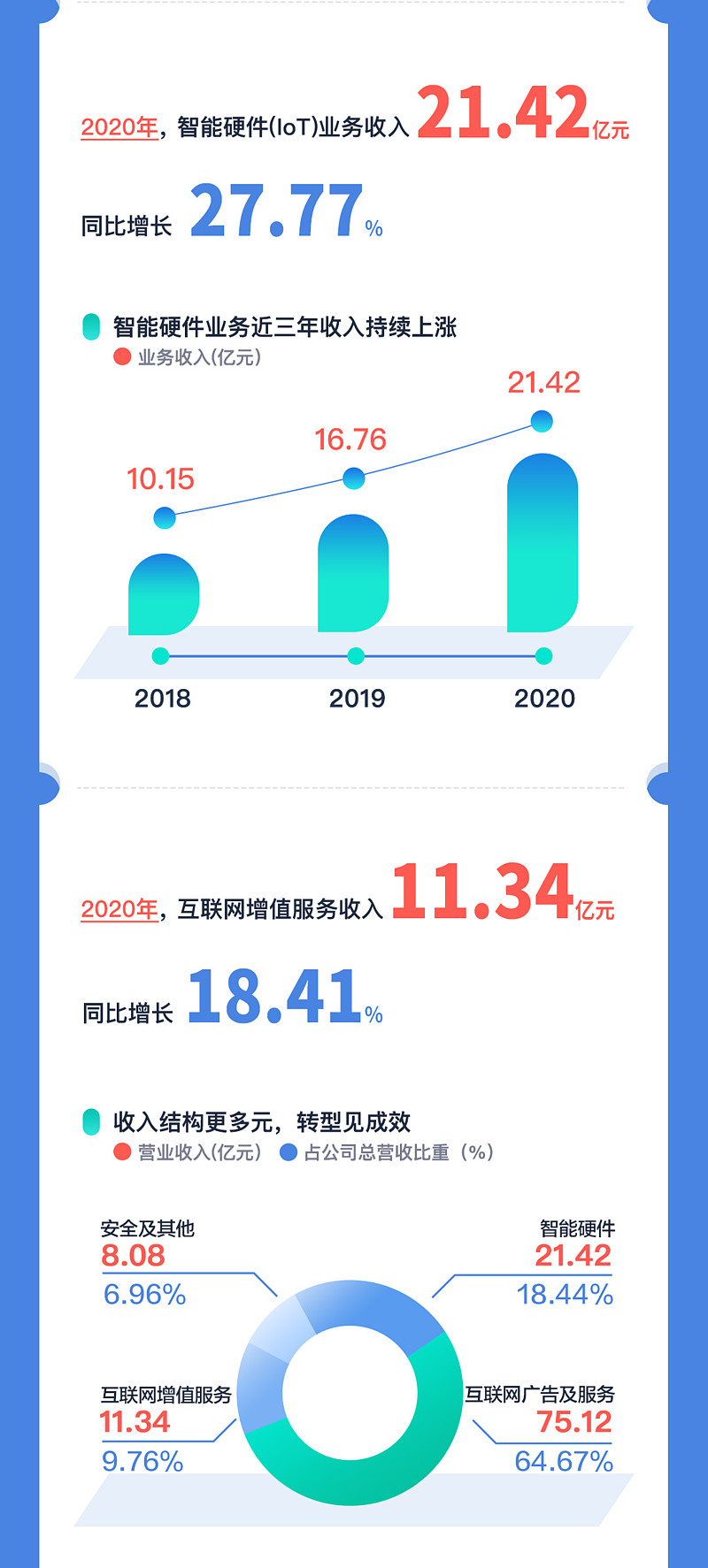 三六零年报：政企安全收入增长超70%,智能硬件、游戏多头开花-科记汇