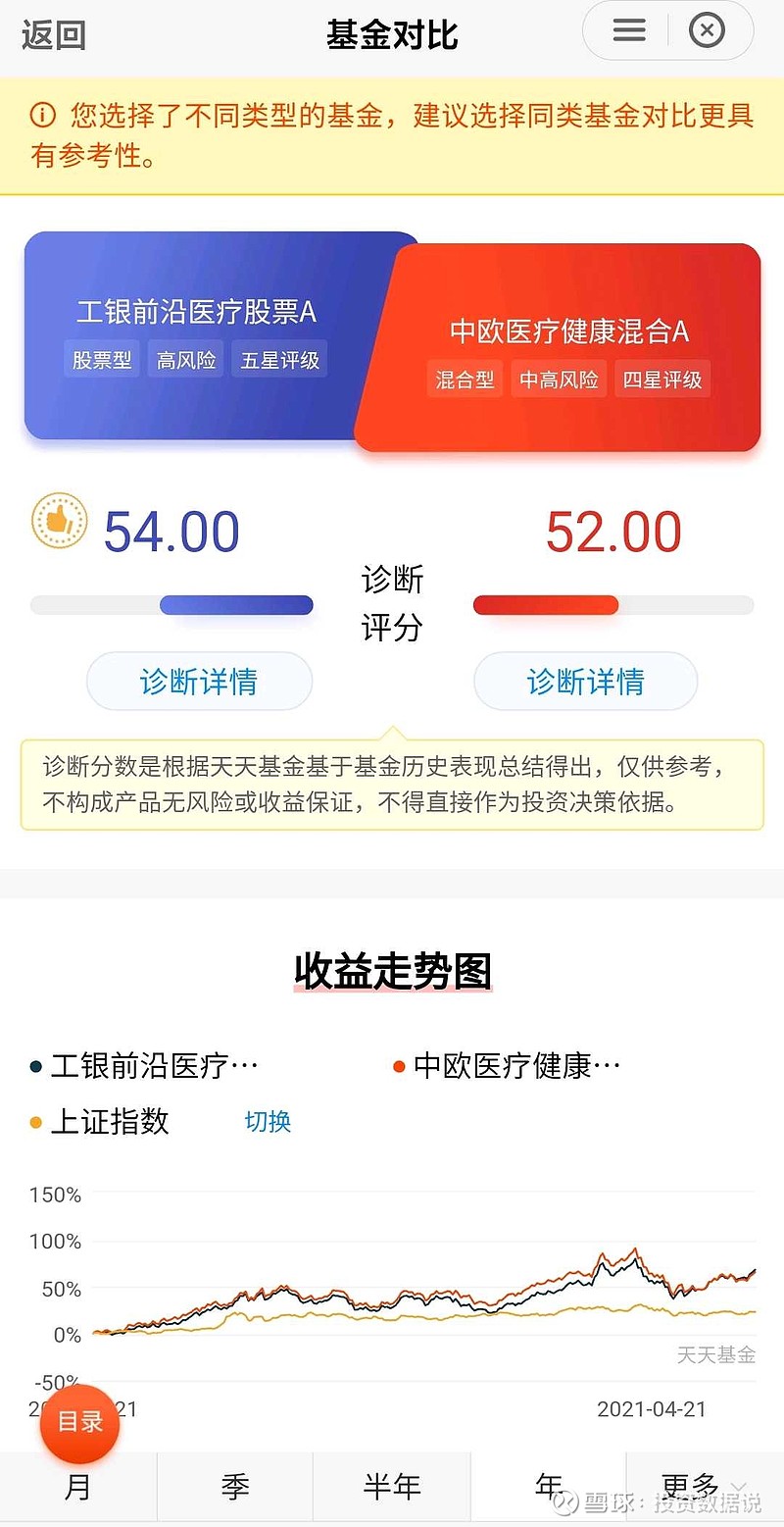 数据看两只医疗基金工银前沿医疗股票avs中欧医疗健康混合a