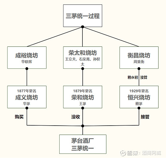 茅台酒发展史【壹】华茅、王茅、赖茅