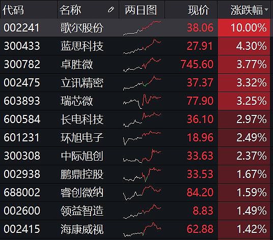 歌爾股份漲停電子板塊瘋狂吸金45億元電子etf515260漲136