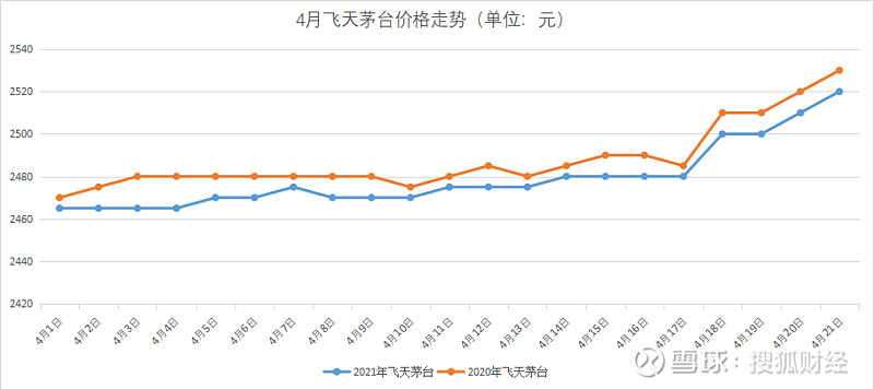 淡季不淡飞天茅台散装新酒终端价同比涨25至2500元上方