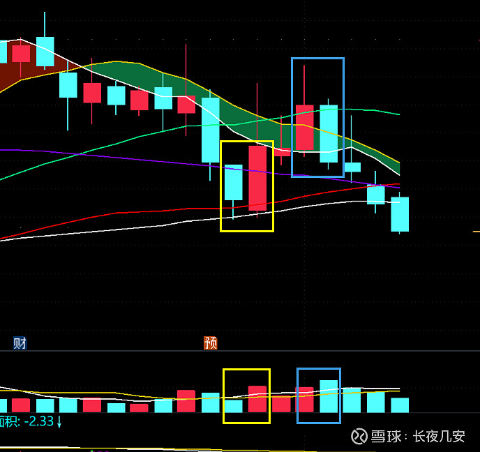蜡烛图实战分解一 本期案例:鄂武商a 其实有点没想到,为啥这个二线免