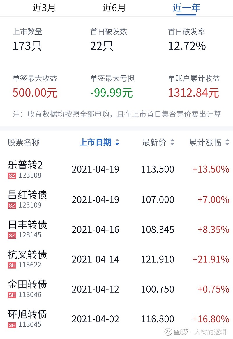 一文说透可转债可转债全称为可转换公司债券 在国内市场 就是指在一定条件下可以被转换成公司股票的债券 可转债具有债权和期权的双重属性