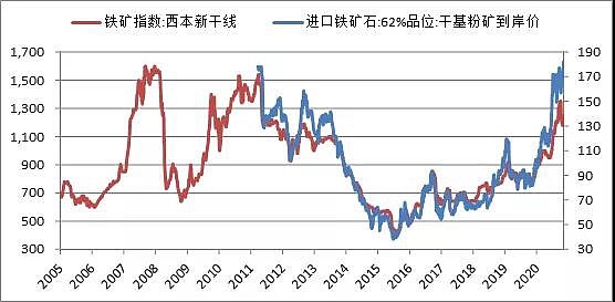 2021年鐵礦石價格大幅上漲,創出十年新高,歷史上鐵礦石首次突破180