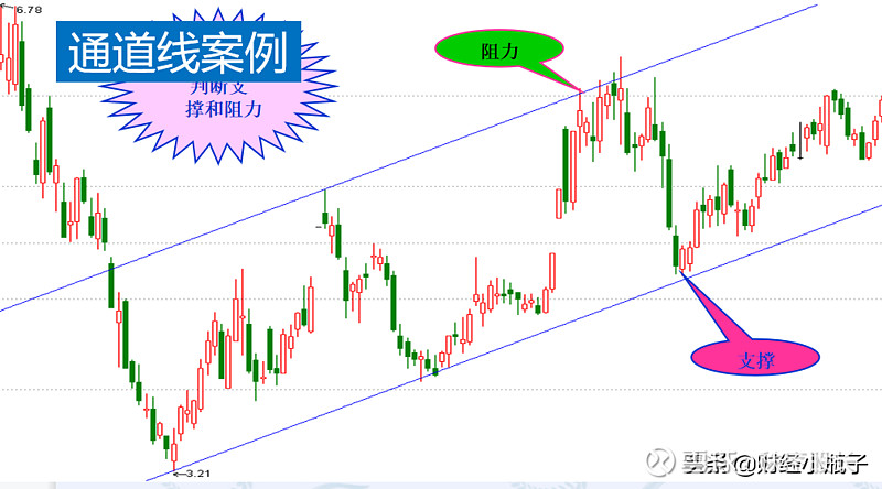 不要把股市想那麼複雜,找到支撐位和壓力位就夠了.越簡單越實用 @今日