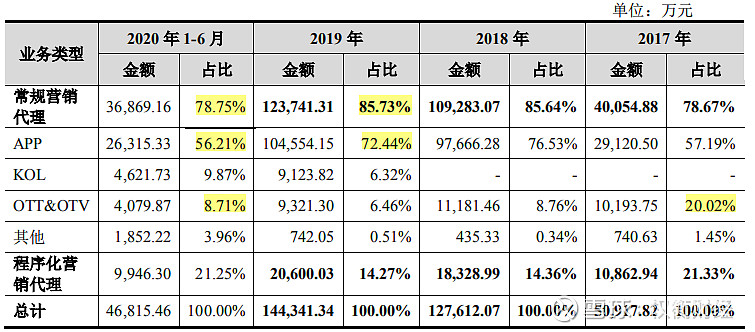 賓酷網絡營收淨利過山車業績未達標觸發補償