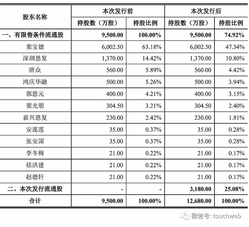 百龙创园上交所上市:市值32亿 窦宝德父子为大股东