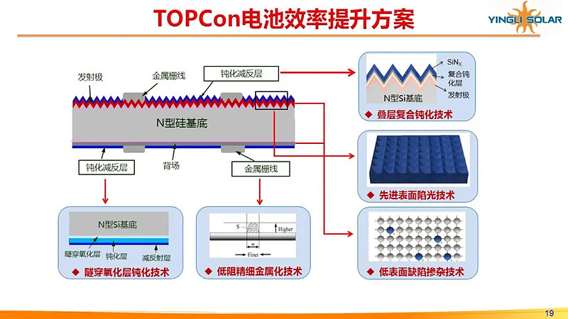 光伏行研报告topcon电池产业化技术研究进展