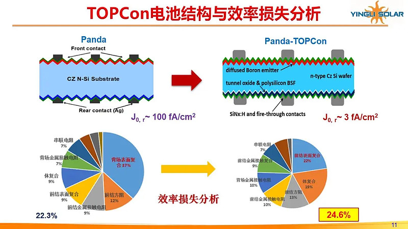 光伏行研报告topcon电池产业化技术研究进展