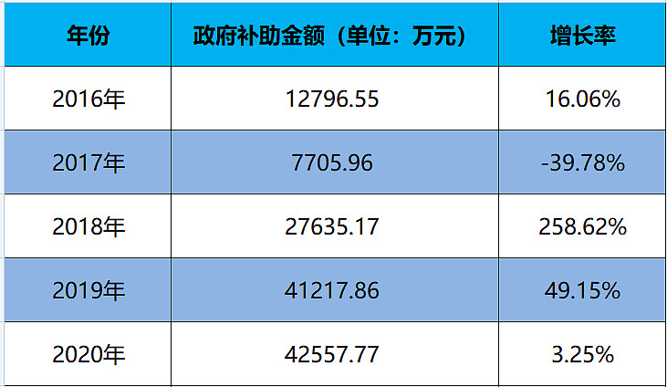 政府补助包括哪些、政府补助包括哪些资料