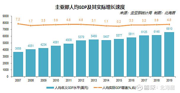 经济圭亚那历年gdp和人均gdp数据19602019