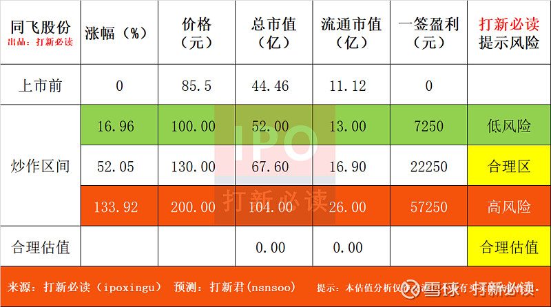 创 同飞股份估值预测表 预计首日130元获2 2万 工业制冷免责申明 以下预测内容仅供参考 预测表格说明 黄色为打新君预测 的开板价格和天数 绿色为低风险区间 红色为高风险区间 在