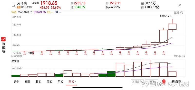 买 片仔癀 主要是以下几个原因:一,今天在雪球上看到"大树军座"的文章