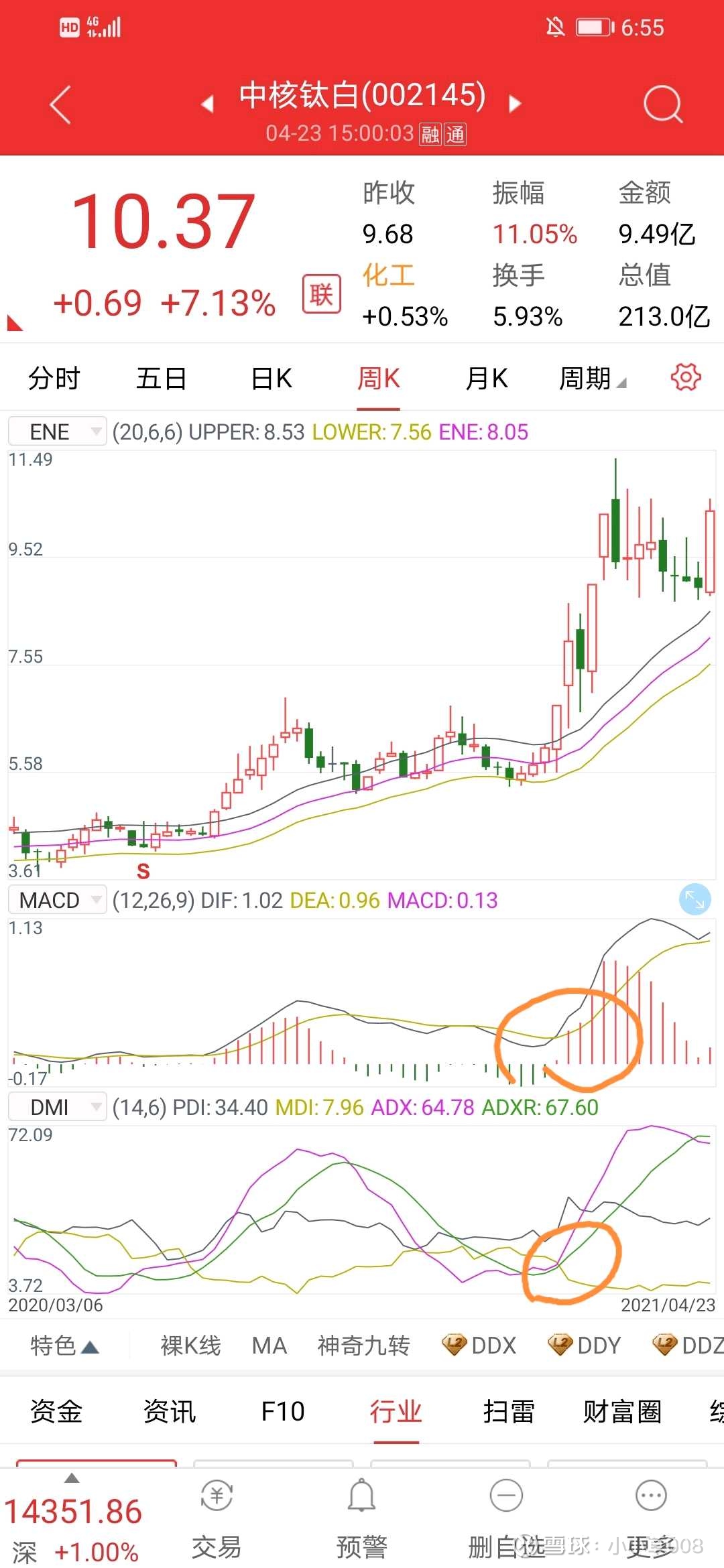 dmi指标选股绝招（原创） 看周线macd零上金叉或者双线上穿零轴，此时如果周线dmi指标 中，快慢线黑色线在最上面，黄色线在最底下，说明趋势向好，如...