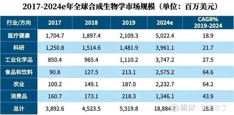 科普系列 Dna合成技术进化史 金斯瑞生物科技 01548 4月25日是dna Day 这是生物学历史上的一个大 日子 因为在68年前 也就是195