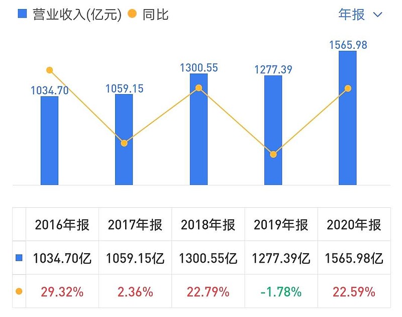 近三年以来,营业收入稳步提升,净利润有所提升,2020年营收和净利保持