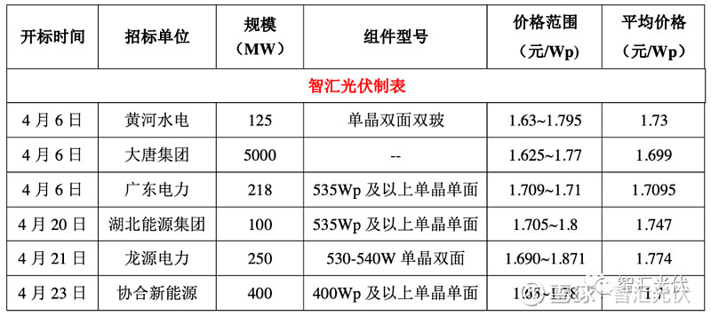 光伏组件价格
