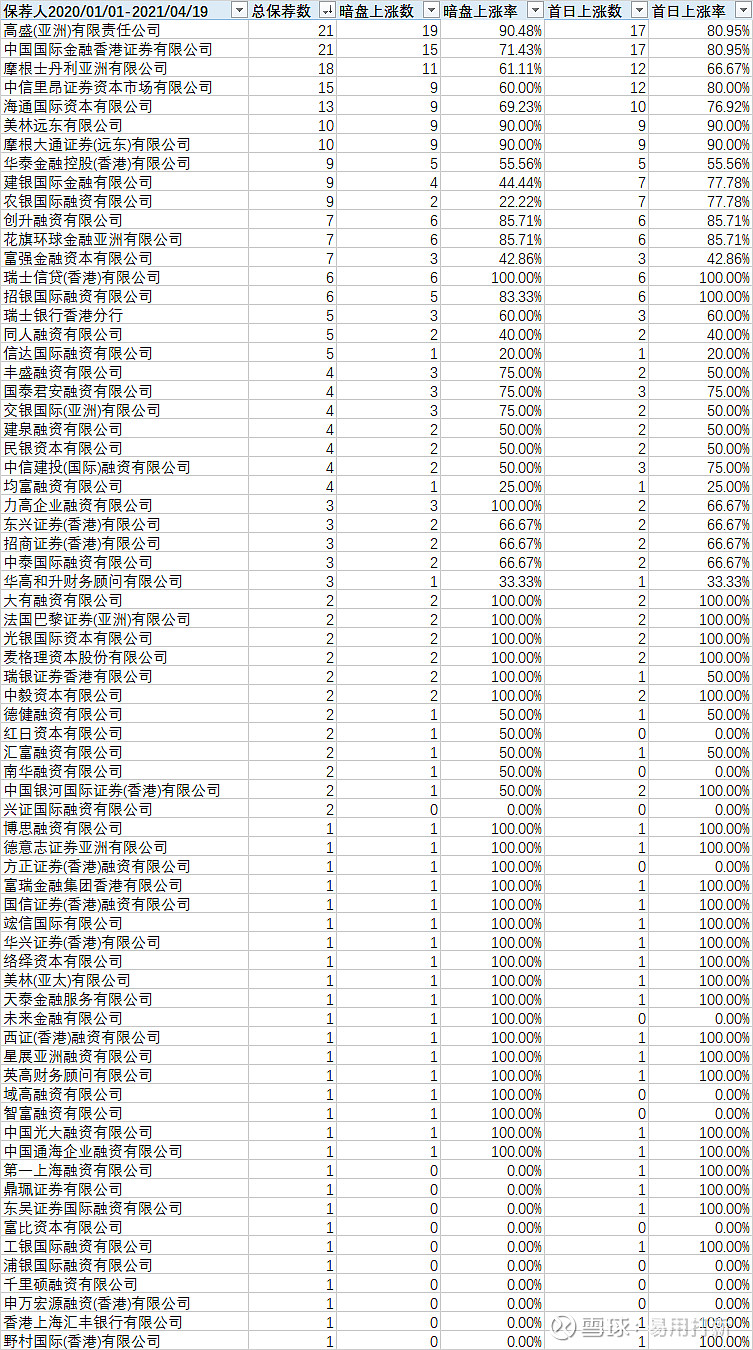 港股打新保荐人涨跌数据统计（2020年至2021年4月19日） 说明：这里统计的是2020年1月1日至2021年4月19日期间在香港证券 交易所上市的股票打新数据。同一只股票，会出现多个...