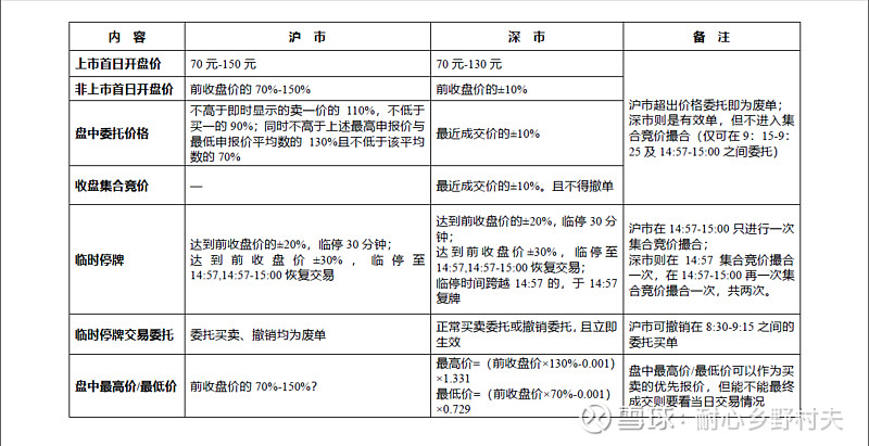 滬深兩市可轉債交易規則整理