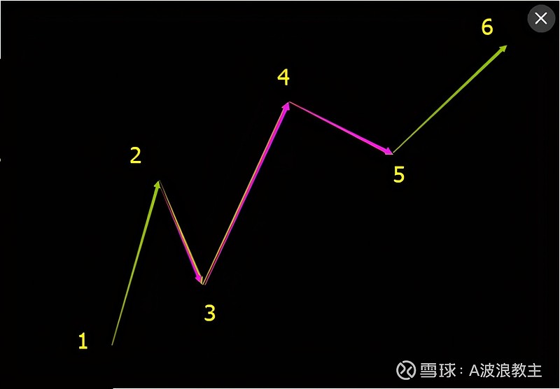 纏論實戰:背馳,盤整背馳,中樞,趨勢詳解