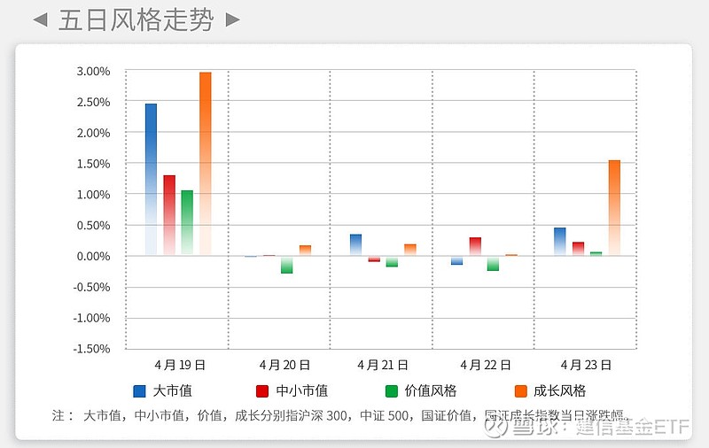 (建信高股息 008177) 3 一周行情 ● 整体表现: 当周上证综指收涨1.