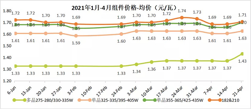 价格分析:硅料价格冲上15万元/吨,中下游利润受挤压