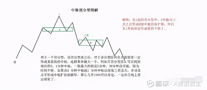 圖解:在1處的頂分型中,a中樞與三賣之後形成的中樞b沒有擴展,那麼從1