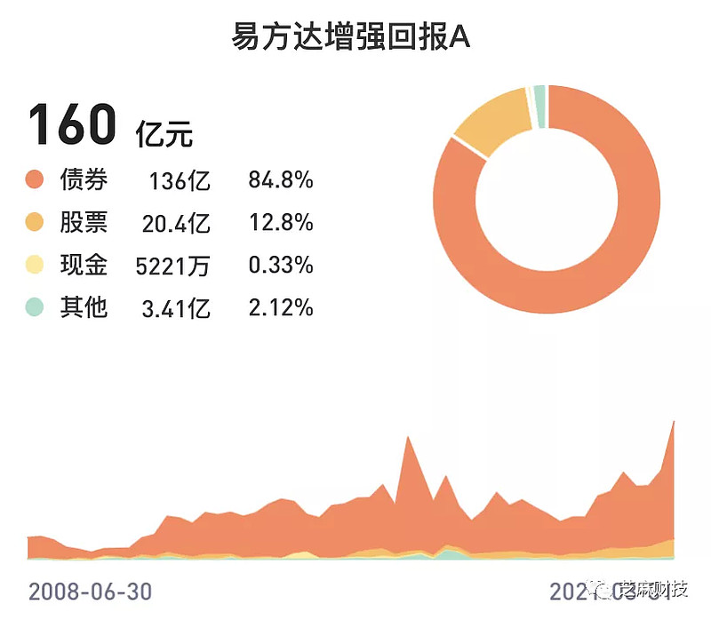 债券基金是什么意思债券基金有风险吗 一文看懂我们知道 基金主要分为货币基金 债券基金 股票基金这三类 大部分人买货币基金 如余额宝 和股票基金 如指数 行业基金等等