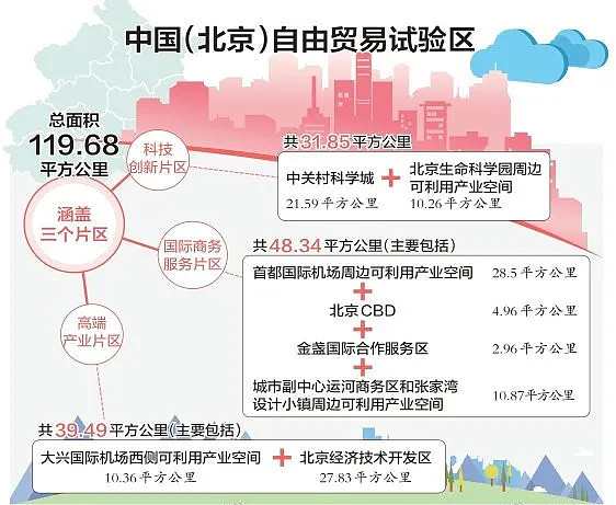 15:52 雪球 转发:0 回复:0 喜欢:0 持续报道了一周的北京自贸区,终于