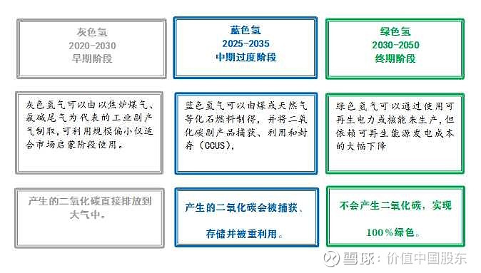 所以氢能源也分为灰氢,蓝氢,绿氢.