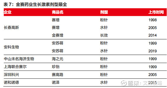 超安科生物,联合赛尔,韩国 lg 生命科学,海济生物等主要生长激素药企