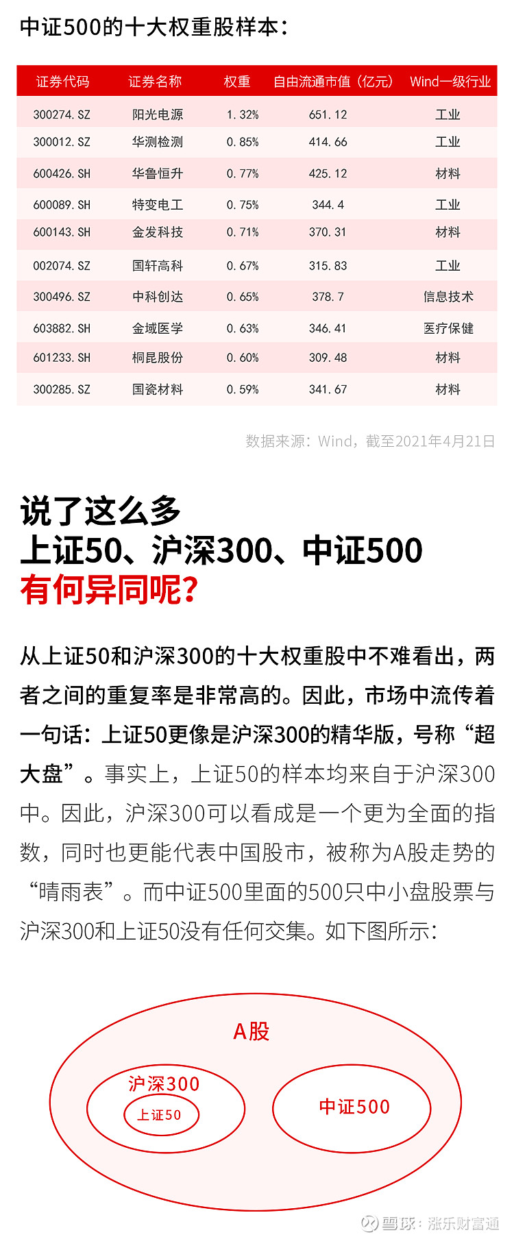 上证50沪深300中证500宽基指数面面观上